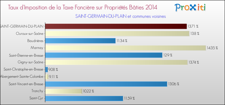 Taux d'imposition de la taxe foncière sur le bati 2014 pour SAINT-GERMAIN-DU-PLAIN et les communes proches Comparaison des taux d'imposition de la taxe foncière sur le bati 2014 pour SAINT-GERMAIN-DU-PLAIN et les communes voisines