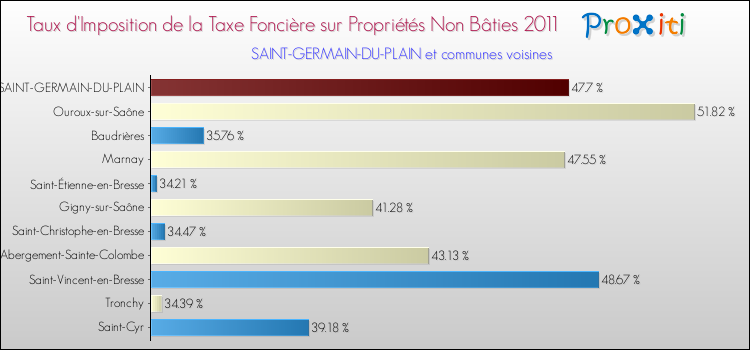 Taux d'imposition de la taxe foncière sur les immeubles et terrains non batis 2011 pour SAINT-GERMAIN-DU-PLAIN et les communes proches Comparaison des taux d'imposition de la taxe foncière sur les immeubles et terrains non batis 2011 pour SAINT-GERMAIN-DU-PLAIN et les communes voisines