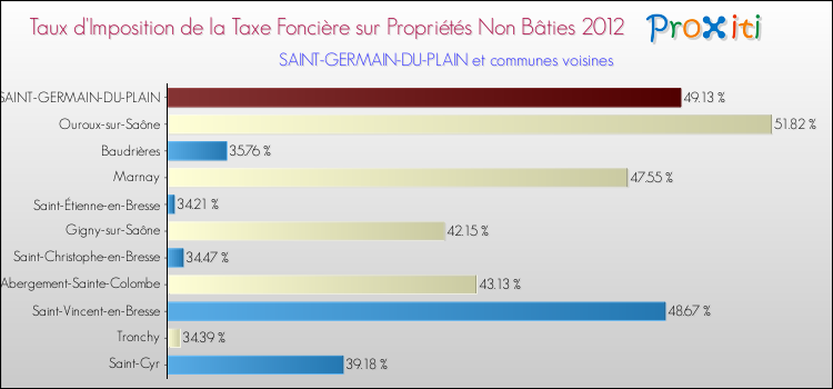 Taux d'imposition de la taxe foncière sur les immeubles et terrains non batis 2012 pour SAINT-GERMAIN-DU-PLAIN et les communes proches Comparaison des taux d'imposition de la taxe foncière sur les immeubles et terrains non batis 2012 pour SAINT-GERMAIN-DU-PLAIN et les communes voisines