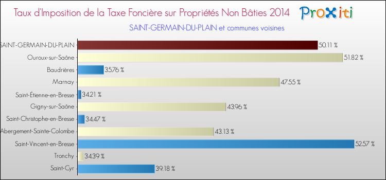 Taux d'imposition de la taxe foncière sur les immeubles et terrains non batis 2014 pour SAINT-GERMAIN-DU-PLAIN et les communes proches Comparaison des taux d'imposition de la taxe foncière sur les immeubles et terrains non batis 2014 pour SAINT-GERMAIN-DU-PLAIN et les communes voisines