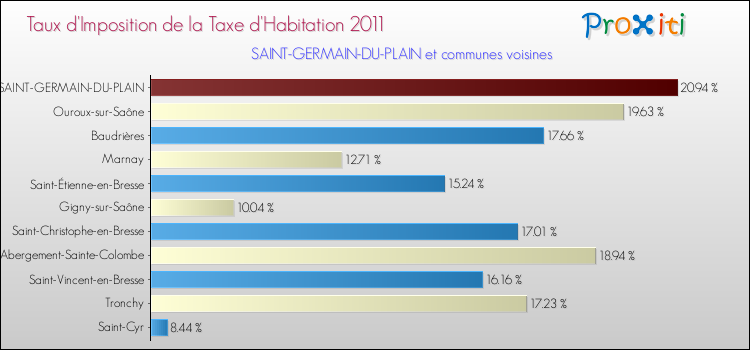 Taux d'imposition de la taxe d'habitation 2011 pour SAINT-GERMAIN-DU-PLAIN et les communes proches Comparaison des taux d'imposition de la taxe d'habitation 2011 pour SAINT-GERMAIN-DU-PLAIN et les communes voisines