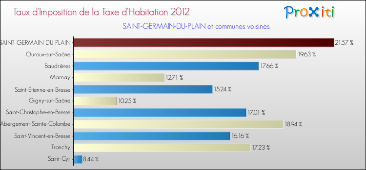 Taux d'imposition de la taxe d'habitation 2012 pour SAINT-GERMAIN-DU-PLAIN et les communes proches Comparaison des taux d'imposition de la taxe d'habitation 2012 pour SAINT-GERMAIN-DU-PLAIN et les communes voisines