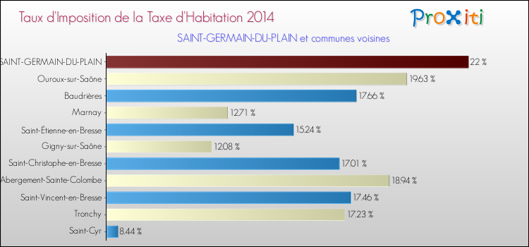 Taux d'imposition de la taxe d'habitation 2014 pour SAINT-GERMAIN-DU-PLAIN et les communes proches Comparaison des taux d'imposition de la taxe d'habitation 2014 pour SAINT-GERMAIN-DU-PLAIN et les communes voisines