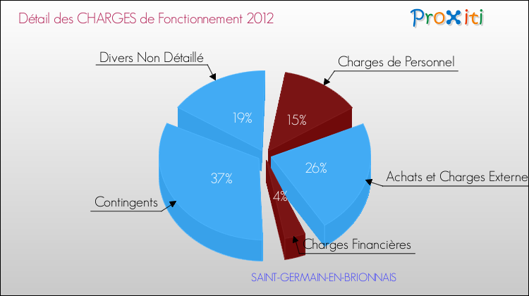 Décomposition des Charges de Fonctionnement 2012 de la commune de SAINT-GERMAIN-EN-BRIONNAIS Charges de Fonctionnement 2012 pour la commune de SAINT-GERMAIN-EN-BRIONNAIS