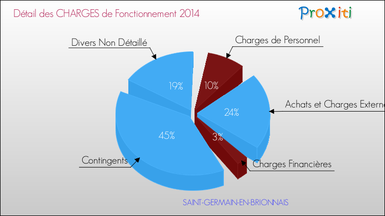 Décomposition des Charges de Fonctionnement 2014 de la commune de SAINT-GERMAIN-EN-BRIONNAIS Charges de Fonctionnement 2014 pour la commune de SAINT-GERMAIN-EN-BRIONNAIS