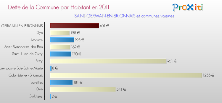 Dette par habitant de la commune en 2011 pour SAINT-GERMAIN-EN-BRIONNAIS et les communes proches Comparaison de la dette par habitant de la commune en 2011 pour SAINT-GERMAIN-EN-BRIONNAIS et les communes voisines