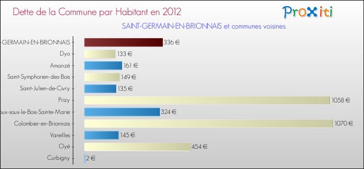 Dette par habitant de la commune en 2012 pour SAINT-GERMAIN-EN-BRIONNAIS et les communes proches Comparaison de la dette par habitant de la commune en 2012 pour SAINT-GERMAIN-EN-BRIONNAIS et les communes voisines