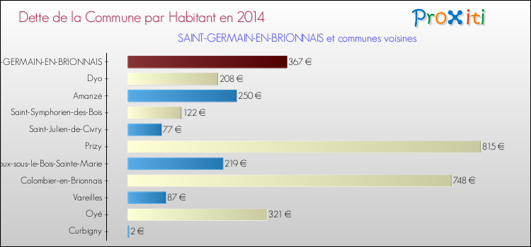 Dette par habitant de la commune en 2014 pour SAINT-GERMAIN-EN-BRIONNAIS et les communes proches Comparaison de la dette par habitant de la commune en 2014 pour SAINT-GERMAIN-EN-BRIONNAIS et les communes voisines