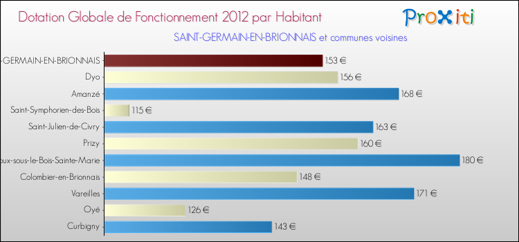 Montant des dotations globales de fonctionnement DGF par Habitant pour SAINT-GERMAIN-EN-BRIONNAIS et les communes proches Comparaison des des dotations globales de fonctionnement DGF par habitant pour SAINT-GERMAIN-EN-BRIONNAIS et les communes voisines