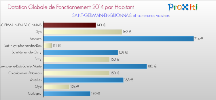 Montant des dotations globales de fonctionnement DGF par Habitant pour SAINT-GERMAIN-EN-BRIONNAIS et les communes proches en 2014. Comparaison des des dotations globales de fonctionnement DGF par habitant pour SAINT-GERMAIN-EN-BRIONNAIS et les communes voisines en 2014.