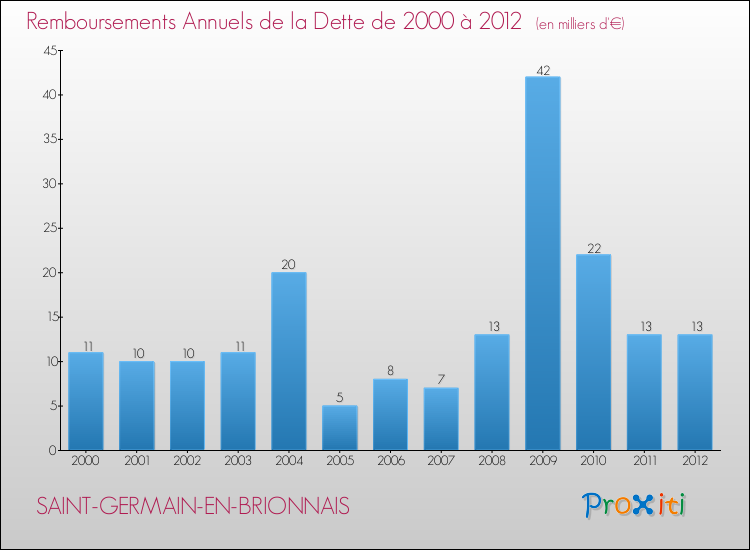Evolution de l'annuité de la dette pour la commune de SAINT-GERMAIN-EN-BRIONNAIS de 2000 à 2012 Annuités de la dette pour SAINT-GERMAIN-EN-BRIONNAIS de 2000 à 2012