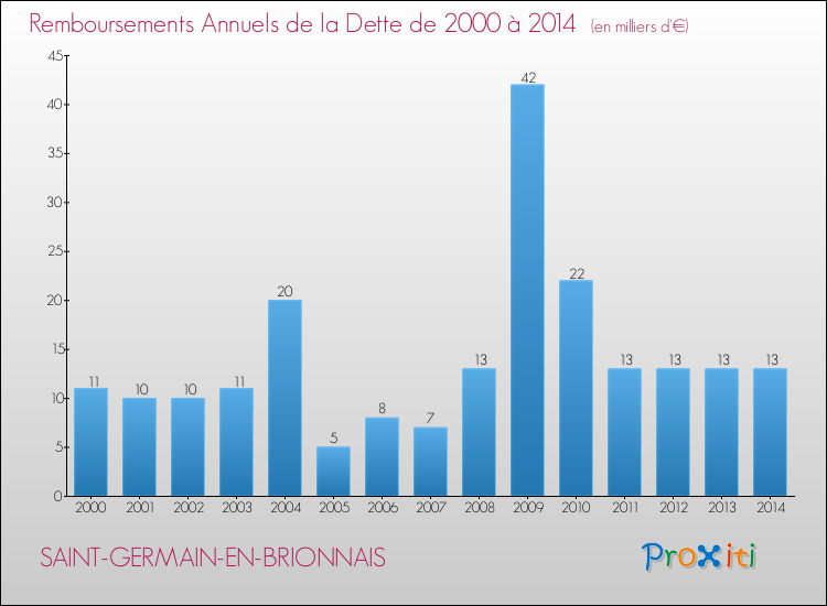 Evolution de l'annuité de la dette pour la commune de SAINT-GERMAIN-EN-BRIONNAIS de 2000 à 2014 Annuités de la dette pour SAINT-GERMAIN-EN-BRIONNAIS de 2000 à 2014