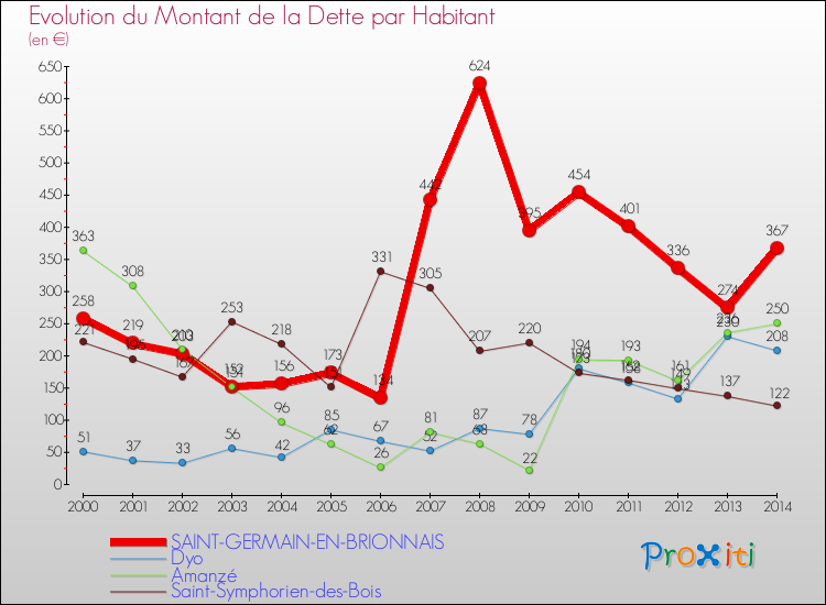 Evolution de la dette par habitant pour la commune de SAINT-GERMAIN-EN-BRIONNAIS et les communes proches de 2000 à 2014 Comparaison de la dette par habitant pour SAINT-GERMAIN-EN-BRIONNAIS et les communes voisines de 2000 à 2014
