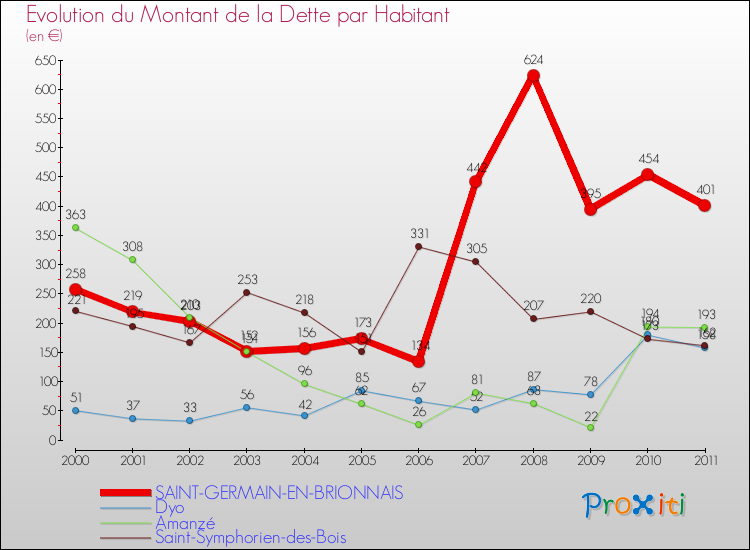 Evolution de la dette par habitant pour la commune de SAINT-GERMAIN-EN-BRIONNAIS et les communes proches Comparaison de la dette par habitant pour SAINT-GERMAIN-EN-BRIONNAIS et les communes voisines