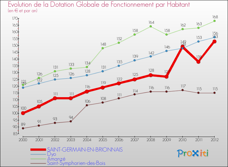 Evolution et montant de la dotation globale de fonctionnement par Habitant pour SAINT-GERMAIN-EN-BRIONNAIS et les communes proches Comparaison des dotations globales de fonctionnement par habitant pour SAINT-GERMAIN-EN-BRIONNAIS et les communes voisines