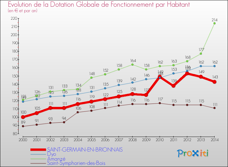 Evolution et montant de la dotation globale de fonctionnement par Habitant pour SAINT-GERMAIN-EN-BRIONNAIS et les communes proches de 2000 à 2014. Comparaison des dotations globales de fonctionnement par habitant pour SAINT-GERMAIN-EN-BRIONNAIS et les communes voisines de 2000 à 2014.