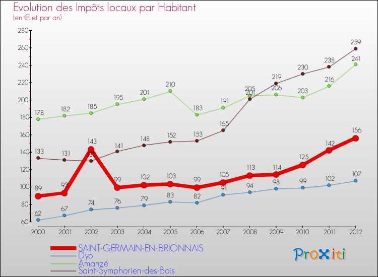 Evolution et montant des impôts locaux par Habitant pour SAINT-GERMAIN-EN-BRIONNAIS et les communes proches Comparaison des impôts locaux par habitant pour SAINT-GERMAIN-EN-BRIONNAIS et les communes voisines