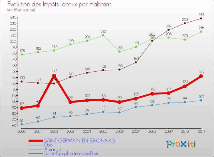 Evolution et montant des impôts locaux par Habitant pour SAINT-GERMAIN-EN-BRIONNAIS et les communes proches Comparaison des impôts locaux par habitant pour SAINT-GERMAIN-EN-BRIONNAIS et les communes voisines