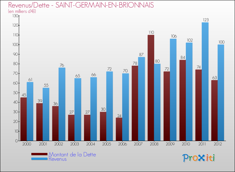 Evolution comparée de la dette et des revenus pour la commune de SAINT-GERMAIN-EN-BRIONNAIS de 2000 à 2012 Comparaison de la dette et des revenus pour SAINT-GERMAIN-EN-BRIONNAIS de 2000 à 2012