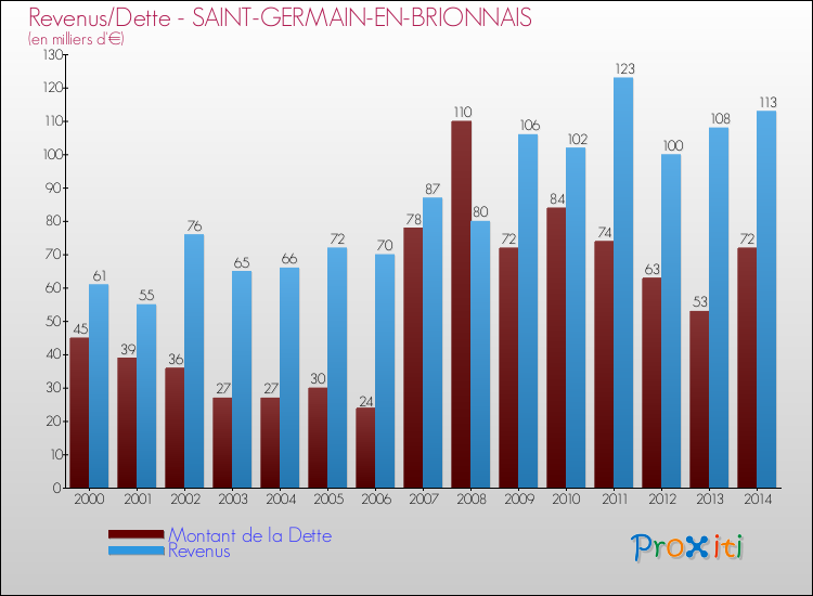 Evolution comparée de la dette et des revenus pour la commune de SAINT-GERMAIN-EN-BRIONNAIS de 2000 à 2014 Comparaison de la dette et des revenus pour SAINT-GERMAIN-EN-BRIONNAIS de 2000 à 2014