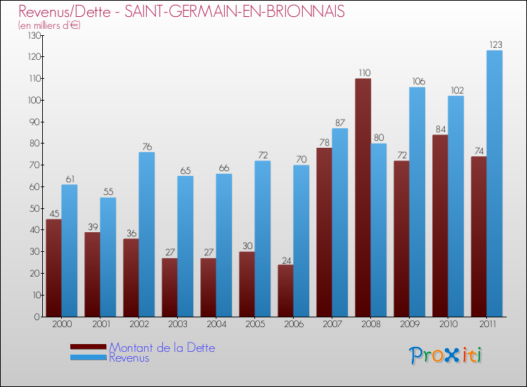 Evolution comparée de la dette et des revenus pour la commune de SAINT-GERMAIN-EN-BRIONNAIS de 2000 à 2011 Comparaison de la dette et des revenus pour SAINT-GERMAIN-EN-BRIONNAIS de 2000 à 2011