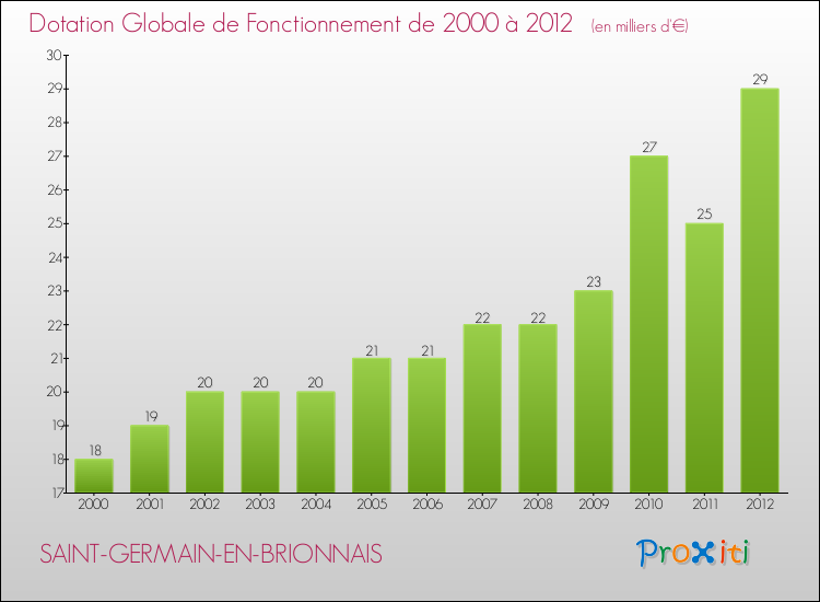 Evolution du montant de la Dotation Globale de Fonctionnement pour la commune de SAINT-GERMAIN-EN-BRIONNAIS de 2000 à 2012 Evolution du montant de la Dotation Globale de Fonctionnement pour SAINT-GERMAIN-EN-BRIONNAIS de 2000 à 2012