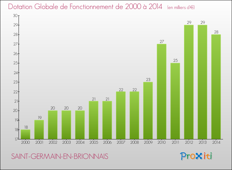 Evolution du montant de la Dotation Globale de Fonctionnement pour la commune de SAINT-GERMAIN-EN-BRIONNAIS de 2000 à 2014 Evolution du montant de la Dotation Globale de Fonctionnement pour SAINT-GERMAIN-EN-BRIONNAIS de 2000 à 2014