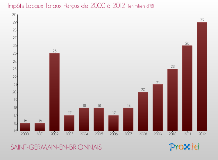 Evolution des Impôts Locaux pour la commune de SAINT-GERMAIN-EN-BRIONNAIS de 2000 à 2012 Evolution des Impôts Locaux pour SAINT-GERMAIN-EN-BRIONNAIS de 2000 à 2012