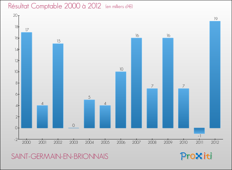 Evolution du résultat comptable pour la commune de SAINT-GERMAIN-EN-BRIONNAIS de 2000 à 2012 Evolution du résultat comptable pour SAINT-GERMAIN-EN-BRIONNAIS de 2000 à 2012