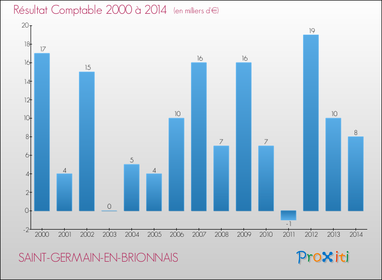 Evolution du résultat comptable pour la commune de SAINT-GERMAIN-EN-BRIONNAIS de 2000 à 2014 Evolution du résultat comptable pour SAINT-GERMAIN-EN-BRIONNAIS de 2000 à 2014