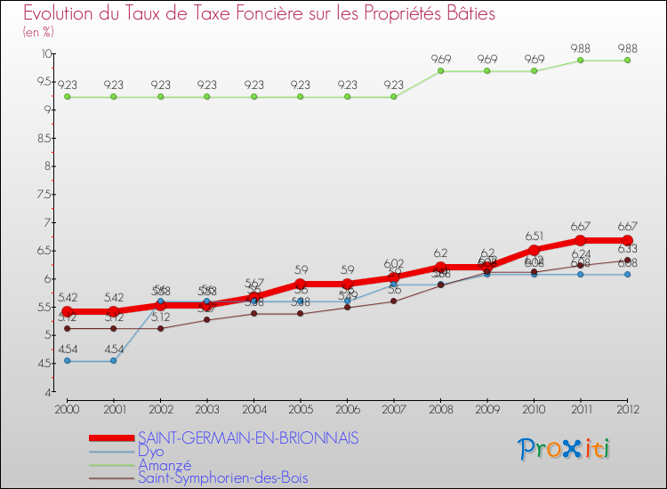 Evolution du taux de la taxe foncière sur le bati pour SAINT-GERMAIN-EN-BRIONNAIS et les communes proches de 2000 à 2012 Comparaison des taux de taxe foncière sur le bati pour SAINT-GERMAIN-EN-BRIONNAIS et les communes voisines de 2000 à 2012