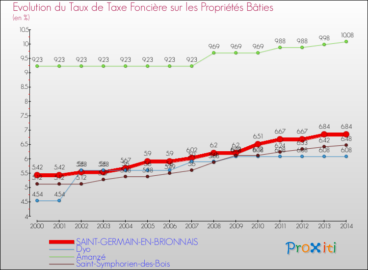 Evolution du taux de la taxe foncière sur le bati pour SAINT-GERMAIN-EN-BRIONNAIS et les communes proches de 2000 à 2014 Comparaison des taux de taxe foncière sur le bati pour SAINT-GERMAIN-EN-BRIONNAIS et les communes voisines de 2000 à 2014