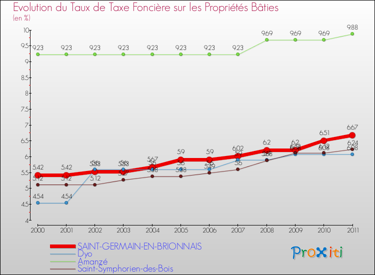 Evolution du taux de la taxe foncière sur le bati pour SAINT-GERMAIN-EN-BRIONNAIS et les communes proches Comparaison des taux de taxe foncière sur le bati pour SAINT-GERMAIN-EN-BRIONNAIS et les communes voisines