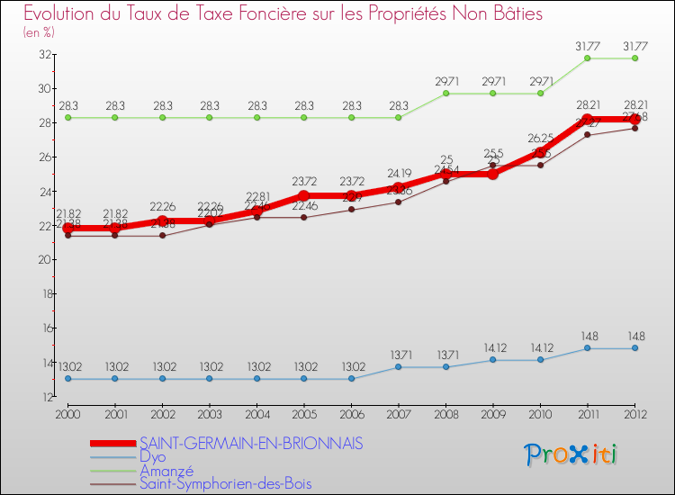Evolution du taux de la taxe foncière sur les immeubles et terrains non batis pour SAINT-GERMAIN-EN-BRIONNAIS et les communes proches de 2000 à 2012 Comparaison des taux de la taxe foncière sur les immeubles et terrains non batis pour SAINT-GERMAIN-EN-BRIONNAIS et les communes voisines de 2000 à 2012