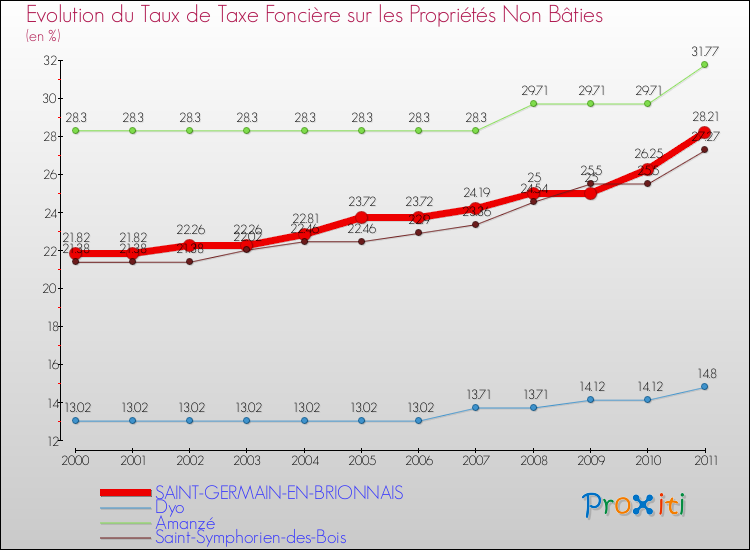 Evolution du taux de la taxe foncière sur les immeubles et terrains non batis pour SAINT-GERMAIN-EN-BRIONNAIS et les communes proches Comparaison des taux de la taxe foncière sur les immeubles et terrains non batis pour SAINT-GERMAIN-EN-BRIONNAIS et les communes voisines