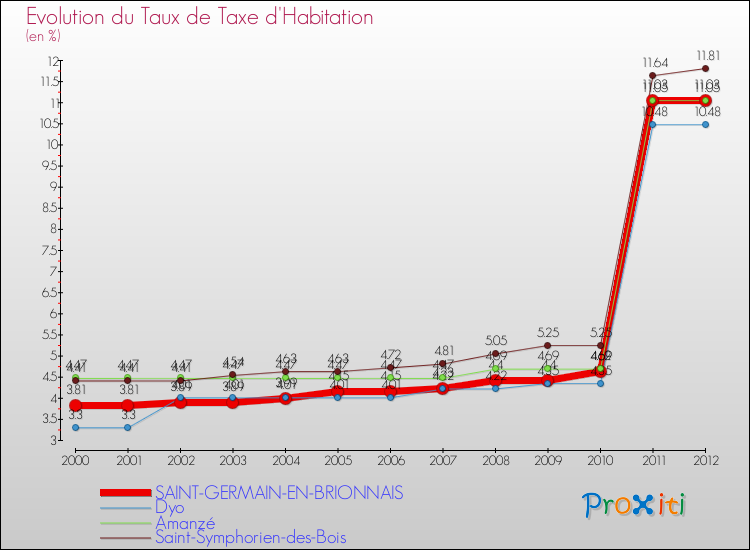 Evolution du taux de la taxe d'habitation pour SAINT-GERMAIN-EN-BRIONNAIS et les communes proches Comparaison des taux de la taxe d'habitation pour SAINT-GERMAIN-EN-BRIONNAIS et les communes voisines