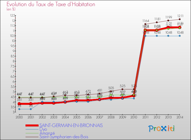 Evolution du taux de la taxe d'habitation pour SAINT-GERMAIN-EN-BRIONNAIS et les communes proches de 2000 à 2014 Comparaison des taux de la taxe d'habitation pour SAINT-GERMAIN-EN-BRIONNAIS et les communes voisines de 2000 à 2014