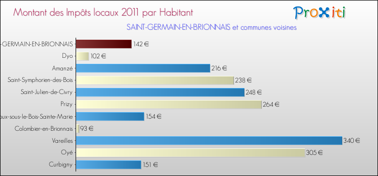 Montant des impôts locaux par Habitant pour SAINT-GERMAIN-EN-BRIONNAIS et les communes proches Comparaison des impôts locaux par habitant pour SAINT-GERMAIN-EN-BRIONNAIS et les communes voisines