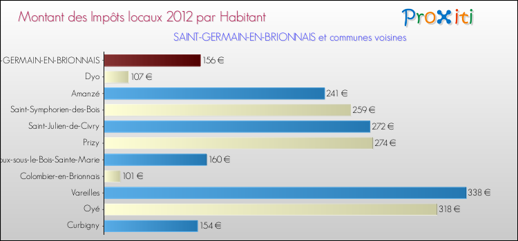 Montant des impôts locaux par Habitant pour SAINT-GERMAIN-EN-BRIONNAIS et les communes proches Comparaison des impôts locaux par habitant pour SAINT-GERMAIN-EN-BRIONNAIS et les communes voisines