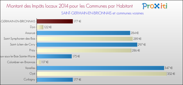 Montant des impôts locaux par Habitant pour SAINT-GERMAIN-EN-BRIONNAIS et les communes proches en 2014 Comparaison des impôts locaux par habitant pour SAINT-GERMAIN-EN-BRIONNAIS et les communes voisines en 2014