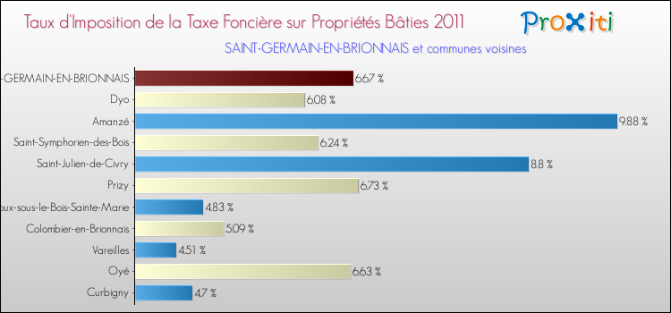 Taux d'imposition de la taxe foncière sur le bati 2011 pour SAINT-GERMAIN-EN-BRIONNAIS et les communes proches Comparaison des taux d'imposition de la taxe foncière sur le bati 2011 pour SAINT-GERMAIN-EN-BRIONNAIS et les communes voisines