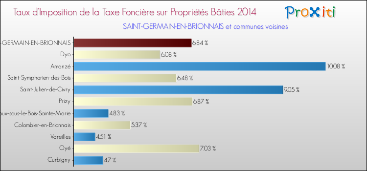 Taux d'imposition de la taxe foncière sur le bati 2014 pour SAINT-GERMAIN-EN-BRIONNAIS et les communes proches Comparaison des taux d'imposition de la taxe foncière sur le bati 2014 pour SAINT-GERMAIN-EN-BRIONNAIS et les communes voisines