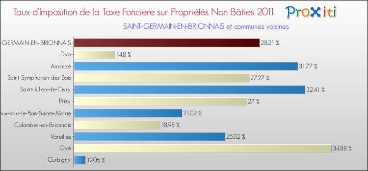 Taux d'imposition de la taxe foncière sur les immeubles et terrains non batis 2011 pour SAINT-GERMAIN-EN-BRIONNAIS et les communes proches Comparaison des taux d'imposition de la taxe foncière sur les immeubles et terrains non batis 2011 pour SAINT-GERMAIN-EN-BRIONNAIS et les communes voisines