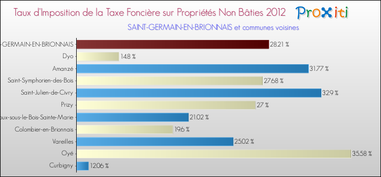 Taux d'imposition de la taxe foncière sur les immeubles et terrains non batis 2012 pour SAINT-GERMAIN-EN-BRIONNAIS et les communes proches Comparaison des taux d'imposition de la taxe foncière sur les immeubles et terrains non batis 2012 pour SAINT-GERMAIN-EN-BRIONNAIS et les communes voisines