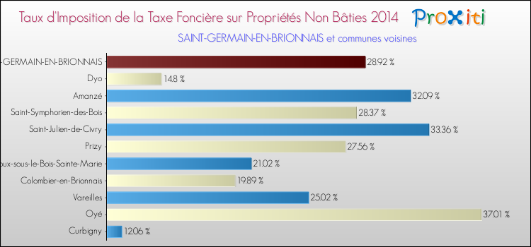 Taux d'imposition de la taxe foncière sur les immeubles et terrains non batis 2014 pour SAINT-GERMAIN-EN-BRIONNAIS et les communes proches Comparaison des taux d'imposition de la taxe foncière sur les immeubles et terrains non batis 2014 pour SAINT-GERMAIN-EN-BRIONNAIS et les communes voisines