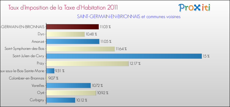 Taux d'imposition de la taxe d'habitation 2011 pour SAINT-GERMAIN-EN-BRIONNAIS et les communes proches Comparaison des taux d'imposition de la taxe d'habitation 2011 pour SAINT-GERMAIN-EN-BRIONNAIS et les communes voisines