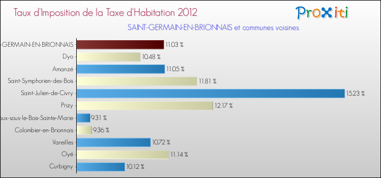 Taux d'imposition de la taxe d'habitation 2012 pour SAINT-GERMAIN-EN-BRIONNAIS et les communes proches Comparaison des taux d'imposition de la taxe d'habitation 2012 pour SAINT-GERMAIN-EN-BRIONNAIS et les communes voisines