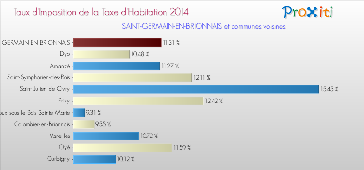 Taux d'imposition de la taxe d'habitation 2014 pour SAINT-GERMAIN-EN-BRIONNAIS et les communes proches Comparaison des taux d'imposition de la taxe d'habitation 2014 pour SAINT-GERMAIN-EN-BRIONNAIS et les communes voisines