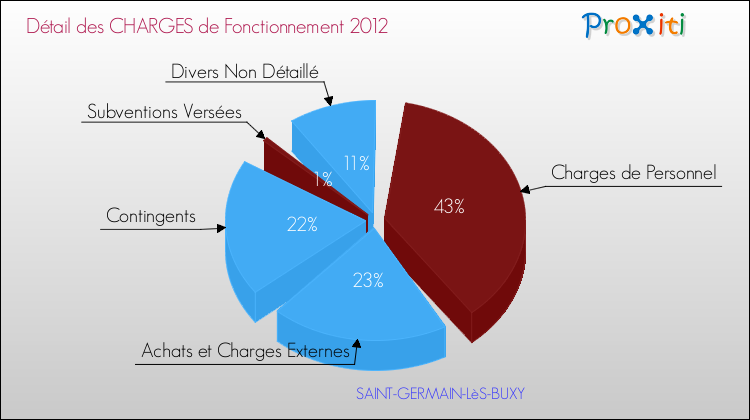 Décomposition des Charges de Fonctionnement 2012 de la commune de SAINT-GERMAIN-LèS-BUXY Charges de Fonctionnement 2012 pour la commune de SAINT-GERMAIN-LèS-BUXY