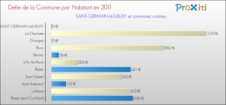 Dette par habitant de la commune en 2011 pour SAINT-GERMAIN-LèS-BUXY et les communes proches Comparaison de la dette par habitant de la commune en 2011 pour SAINT-GERMAIN-LèS-BUXY et les communes voisines